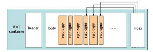 advantages of AVI file format structure