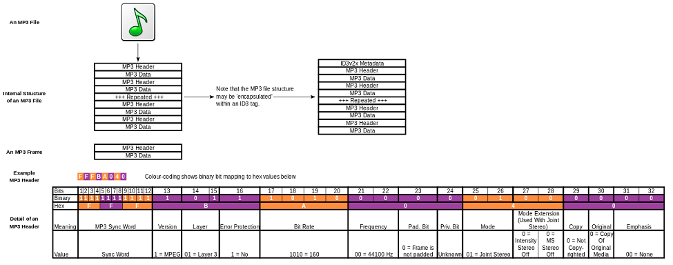 Structure of MP3 file