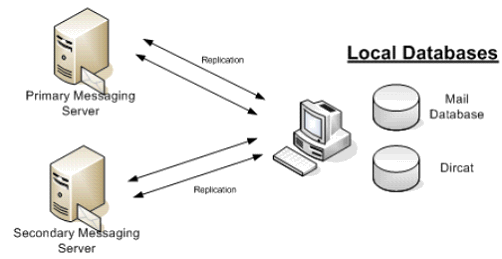 Lotus Notes Database Replication