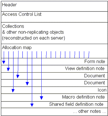 Lotus  Notes Storage Facility structure
