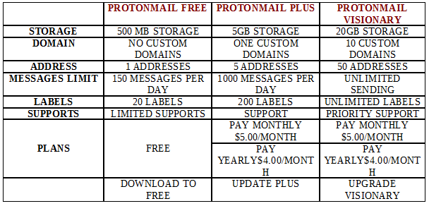 Protonmail storage Capacity